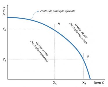 Fronteira de Possibilidades de Produção