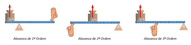 Alavanca