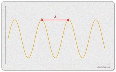 Comprimento de Onda