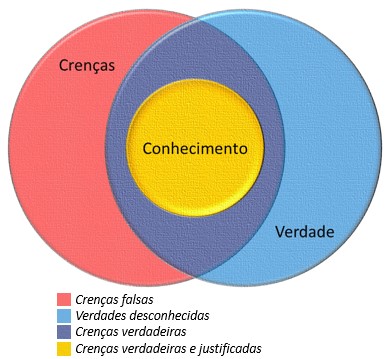 Crença