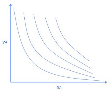 Curva de Indiferença