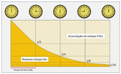 Datação Radiológica