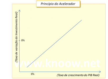 principio-do-acelerador