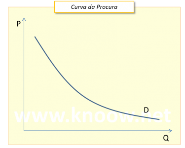 curvadaprocura