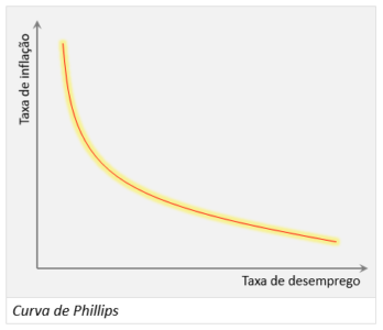 Curva de Phillips