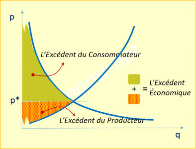 Excédent Économique