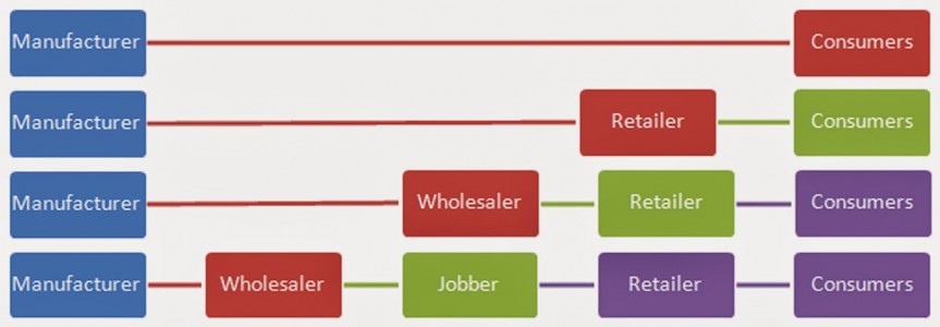 Levels of distribution channel