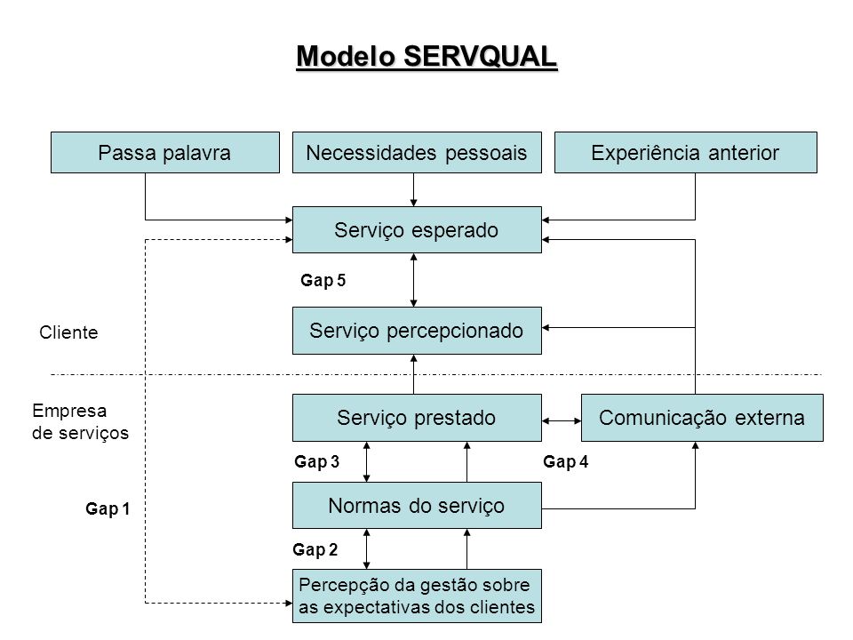 Modelo SERVQUAL - Knoow