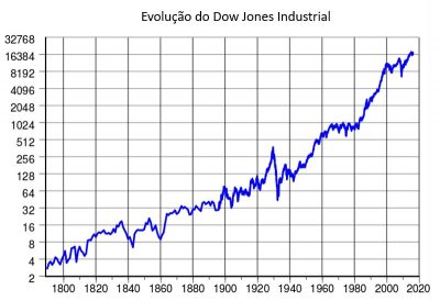 Dow Jones Industrial