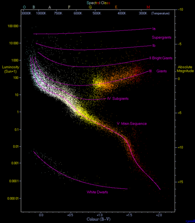 HRDiagram