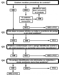 Figura 1 – árvore da decisão sobre os prontos críticos de controlo