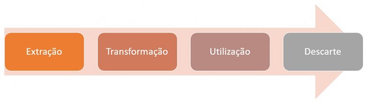 Economia Linear