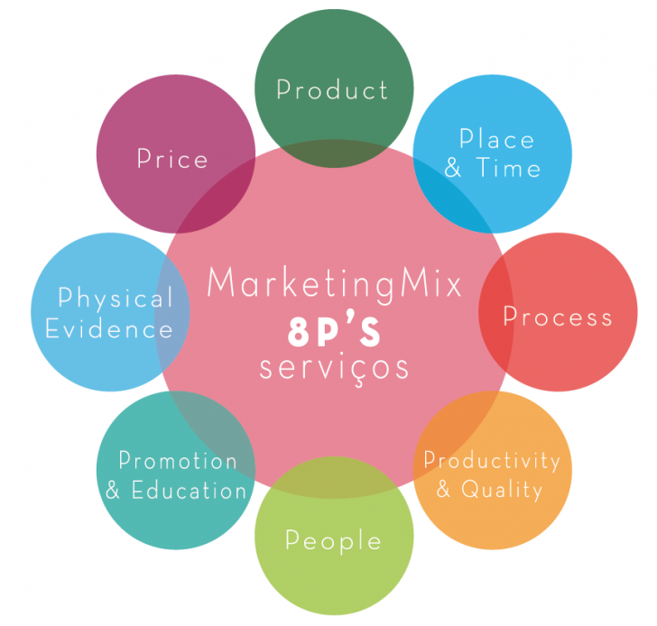 Marketing Mix - 8 P's