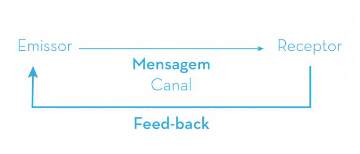 Processo de Comunicação - Elementos Fundamentais