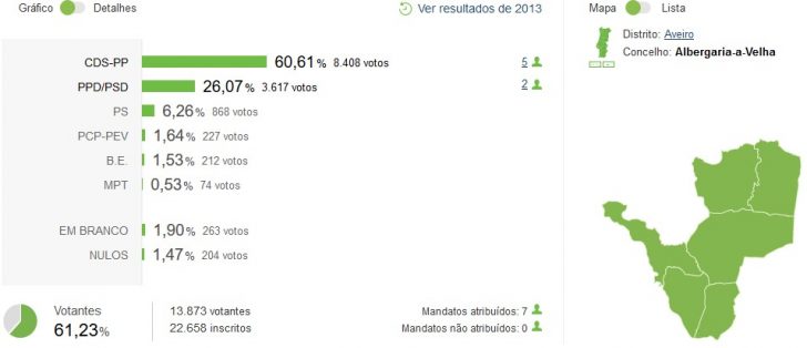 autarquicas-2017-albergavelha-result