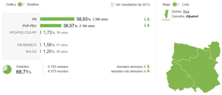 autarquicas-2017-aljustrel-result