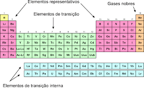 Tabela Periódica 