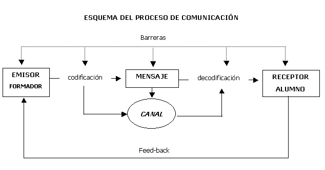 Proceso de Comunicación