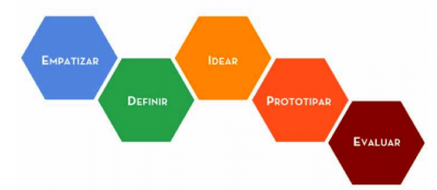 proceso-design-thinking