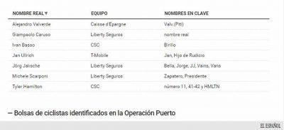 Lista dos ciclistas confirmados como clientes da rede, com as respetivas siglas presentes nas bolsas