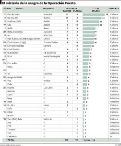 lista de bolsas de sangue operação puerto