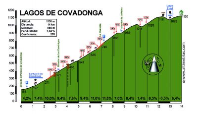 lagos de covadonga altimetria mapa subida vuelta