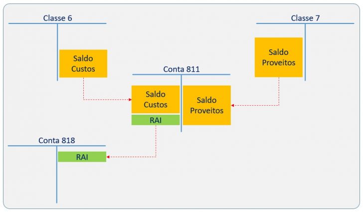 Resultados antes de impostos