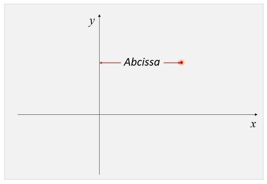 Abcissa (Geometria) | - Knoow