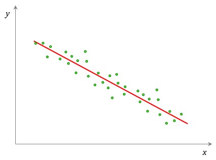 Correlação Linear Negativa