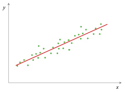 Correlação Linear Positiva