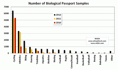 passaporte biologico ama wada agencia mundial anti doping dopagem sergio ribeiro alberto contador chris froome sergio henao sky adams