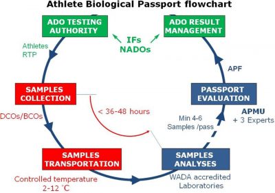 passaporte biologico ama wada agencia mundial anti doping dopagem sergio ribeiro alberto contador chris froome sergio henao sky adams